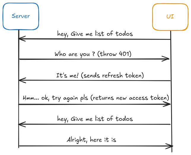 How refresh tokens works