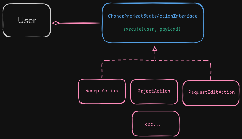 Solution diagram